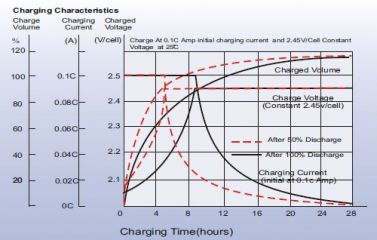 Leoch LPC 12-3,5
