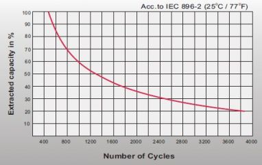 Leoch LPG 12-100