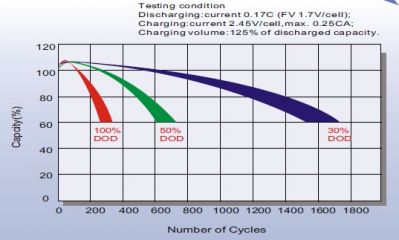 Leoch LPC 12-3,5